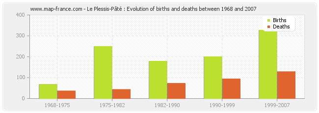 Le Plessis-Pâté : Evolution of births and deaths between 1968 and 2007